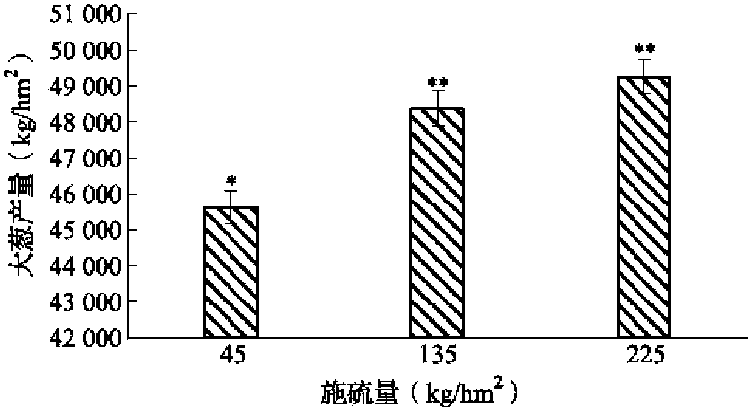 钙、镁、硫、硅用量对大葱产量的影响